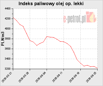 Indeks paliwowy olej op. lekki