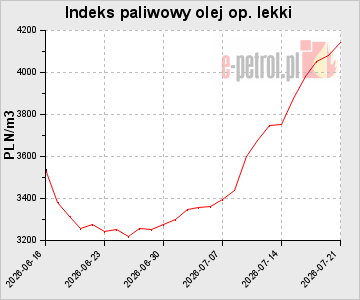 Indeks paliwowy olej op. lekki