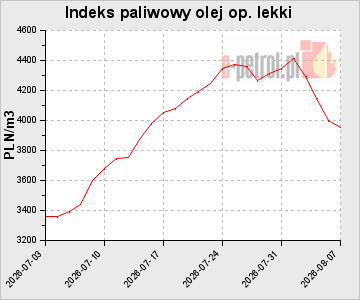 Indeks paliwowy olej op. lekki