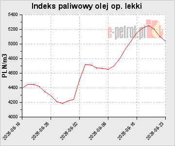 Indeks paliwowy olej op. lekki
