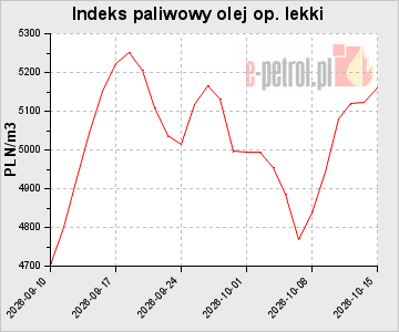 Indeks paliwowy olej op. lekki