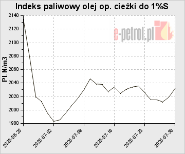 Indeks paliwowy olej op. cieżki do 1%S