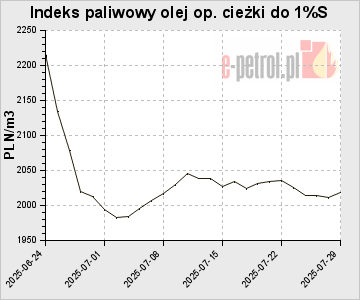 Indeks paliwowy olej op. cieżki do 1%S