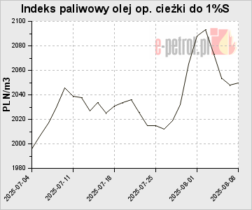 Indeks paliwowy olej op. cieżki do 1%S