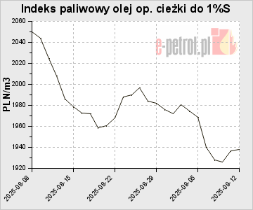 Indeks paliwowy olej op. cieżki do 1%S