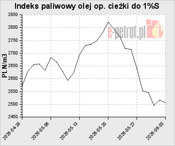 Indeks paliwowy olej op. cieżki do 1%S