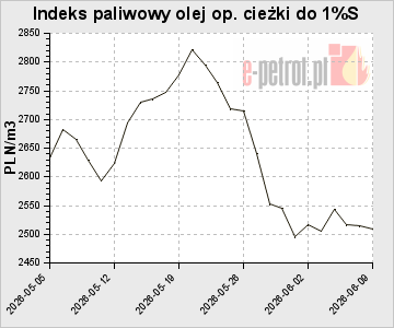 Indeks paliwowy olej op. cieżki do 1%S