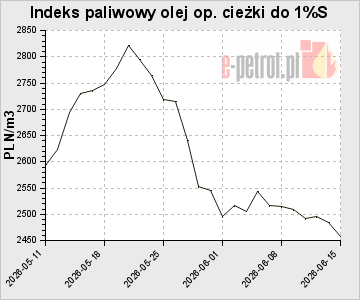 Indeks paliwowy olej op. cieżki do 1%S