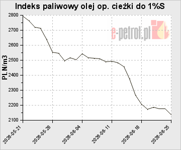 Indeks paliwowy olej op. cieżki do 1%S