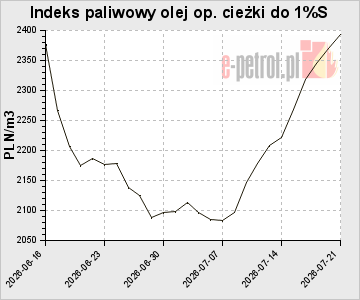 Indeks paliwowy olej op. cieżki do 1%S