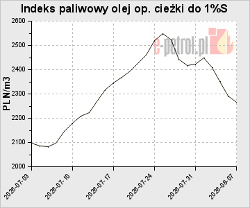 Indeks paliwowy olej op. cieżki do 1%S