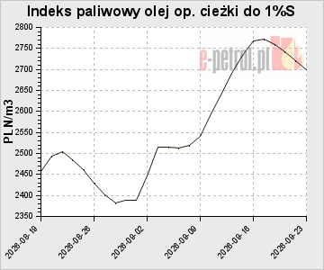 Indeks paliwowy olej op. cieżki do 1%S