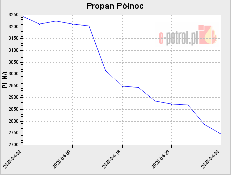 Propan Północ