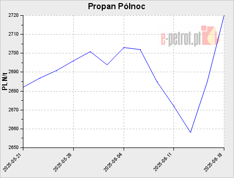 Propan Północ