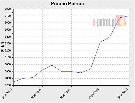 Propan Północ