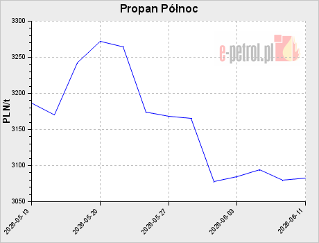 Propan Północ