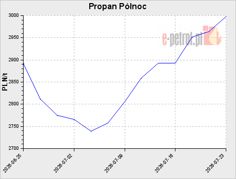 Propan Północ