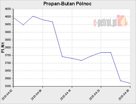 Propan-Butan Północ