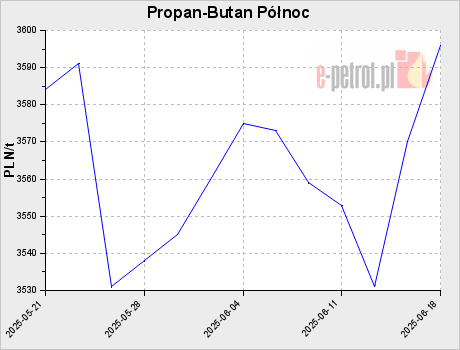Propan-Butan Północ