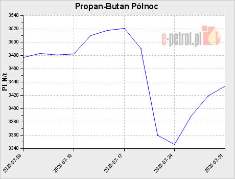 Propan-Butan Północ