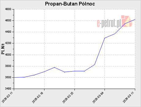 Propan-Butan Północ