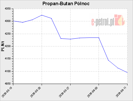 Propan-Butan Północ