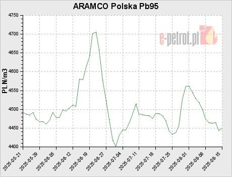 ARAMCO Polska Pb95