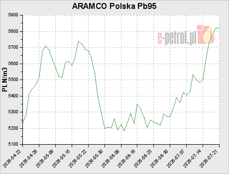 ARAMCO Polska Pb95