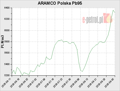 ARAMCO Polska Pb95