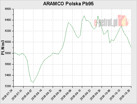 ARAMCO Polska Pb95