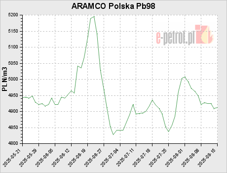 ARAMCO Polska Pb98