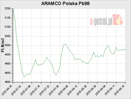 ARAMCO Polska Pb98