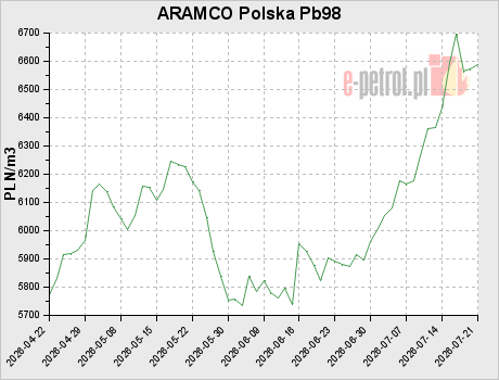 ARAMCO Polska Pb98