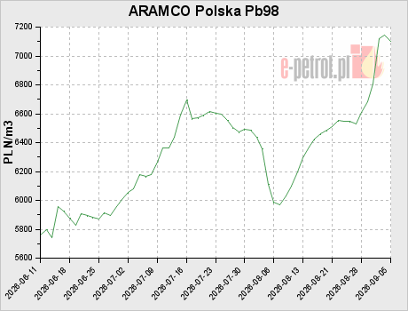 ARAMCO Polska Pb98
