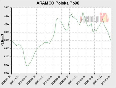 ARAMCO Polska Pb98