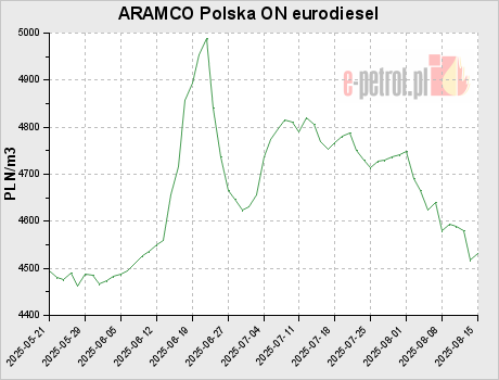 ARAMCO Polska ON eurodiesel