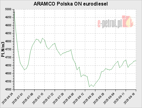 ARAMCO Polska ON eurodiesel