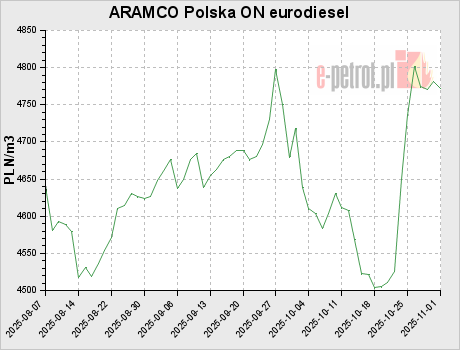 ARAMCO Polska ON eurodiesel