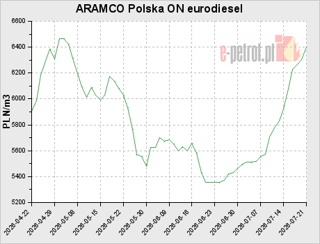 ARAMCO Polska ON eurodiesel