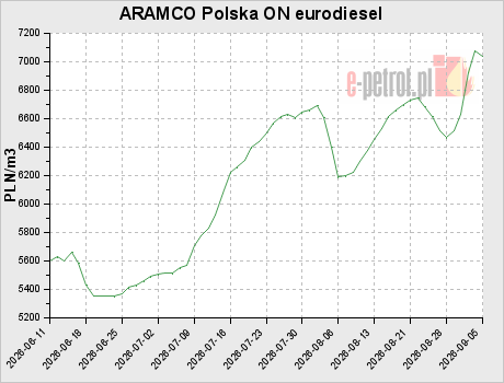 ARAMCO Polska ON eurodiesel