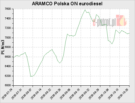ARAMCO Polska ON eurodiesel