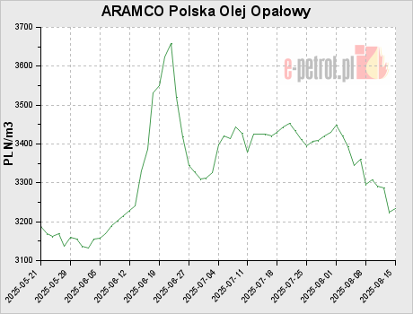 ARAMCO Polska Olej Opałowy