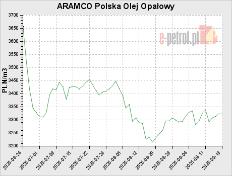 ARAMCO Polska Olej Opałowy