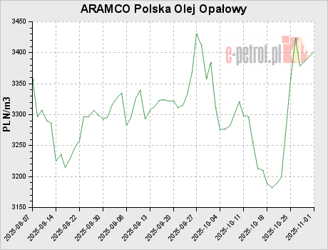 ARAMCO Polska Olej Opałowy