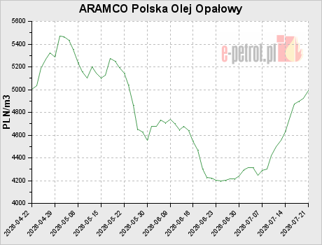 ARAMCO Polska Olej Opałowy