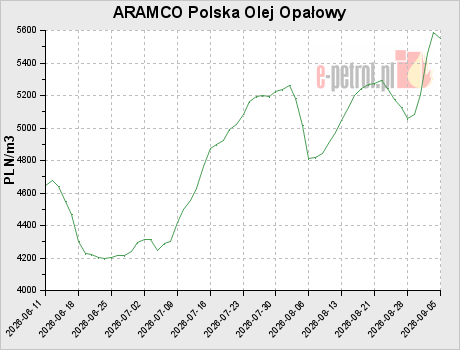 ARAMCO Polska Olej Opałowy