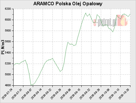ARAMCO Polska Olej Opałowy