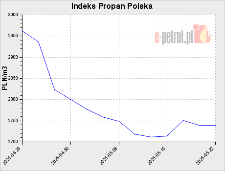 Indeks Propan Polska