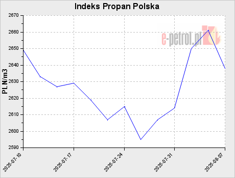 Indeks Propan Polska