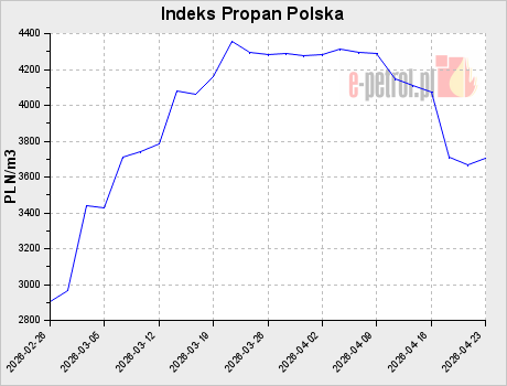 Indeks Propan Polska